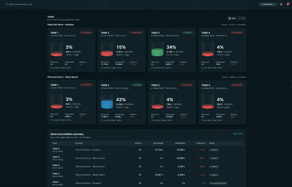 PetroLink tanks grid: every tank at two demo stations with fill percentage, litres against capacity, ullage, received, dispensed and variance, plus a stock reconciliation summary table